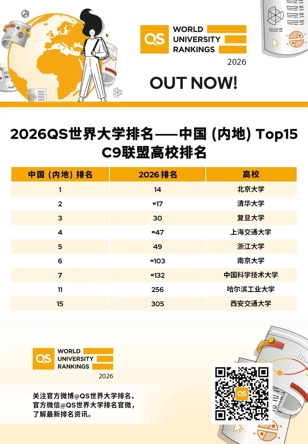 2026QS世界大学排名：麻省理工学院MIT连续第14年位居榜首  数据 排名 QS排名 第4张